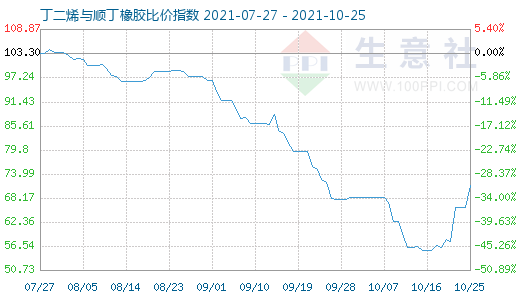 10月25日丁二烯與順丁橡膠比價指數圖