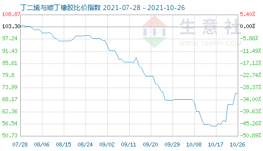 10月26日丁二烯與順丁橡膠比價(jià)指數(shù)圖