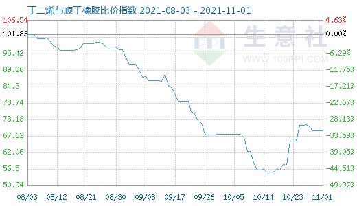 11月1日丁二烯與順丁橡膠比價指數圖