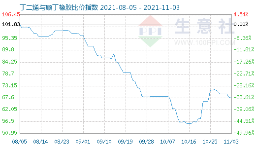 11月3日丁二烯與順丁橡膠比價指數圖