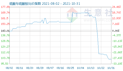 10月31日硫酸與硫酸銨比價指數圖