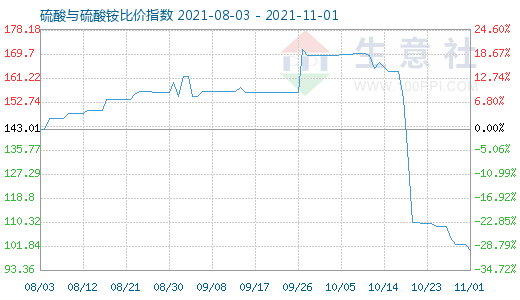 11月1日硫酸與硫酸銨比價指數圖