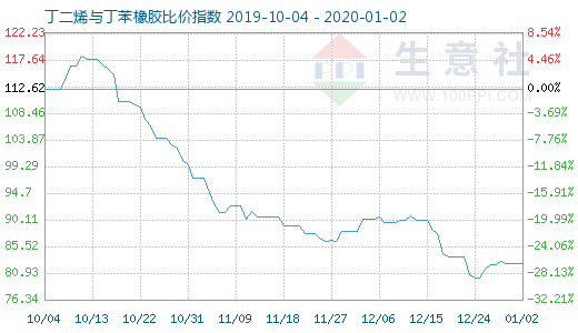 1月2日丁二烯與丁苯橡膠比價指數圖