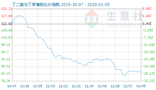 1月5日丁二烯與丁苯橡膠比價指數圖