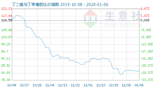1月6日丁二烯與丁苯橡膠比價指數圖