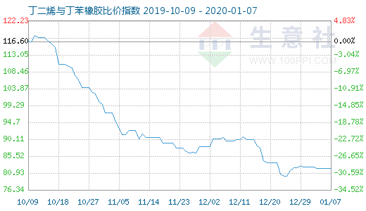 1月7日丁二烯與丁苯橡膠比價指數圖