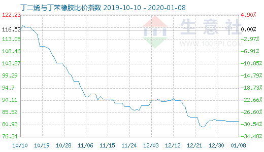 1月8日丁二烯與丁苯橡膠比價指數圖