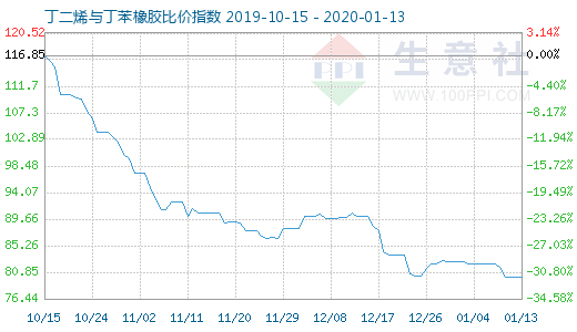 1月13日丁二烯與丁苯橡膠比價指數圖