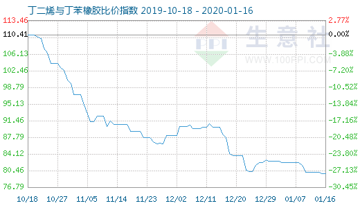 1月16日丁二烯與丁苯橡膠比價指數圖