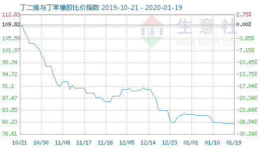 1月19日丁二烯與丁苯橡膠比價(jià)指數(shù)圖