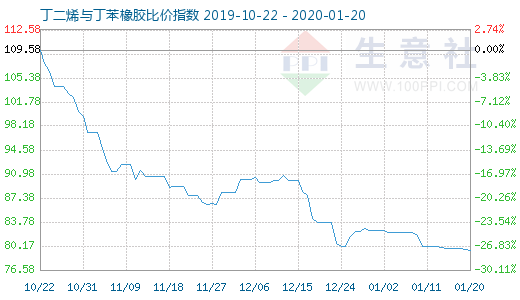 1月20日丁二烯與丁苯橡膠比價指數(shù)圖