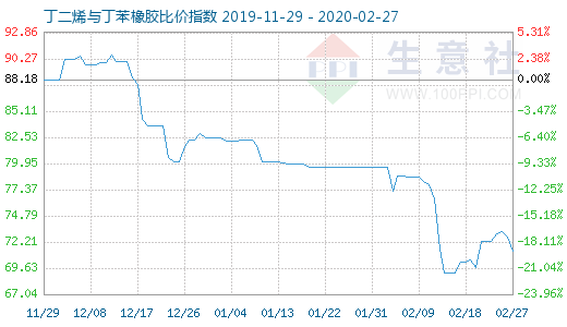 2月27日丁二烯與丁苯橡膠比價指數圖