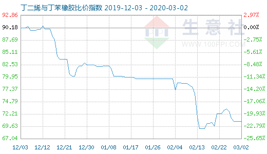 3月2日丁二烯與丁苯橡膠比價指數(shù)圖