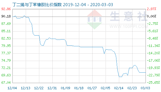 3月3日丁二烯與丁苯橡膠比價(jià)指數(shù)圖