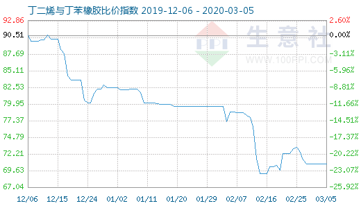 3月5日丁二烯與丁苯橡膠比價(jià)指數(shù)圖