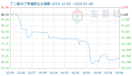3月8日丁二烯與丁苯橡膠比價指數(shù)圖
