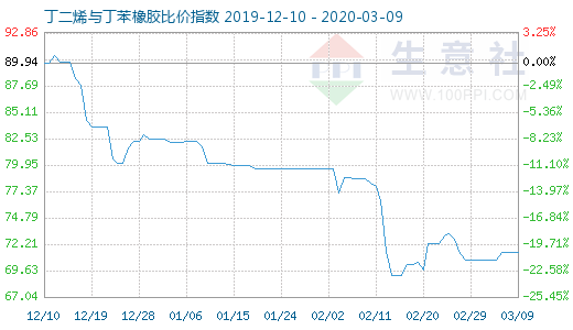 3月9日丁二烯與丁苯橡膠比價指數圖