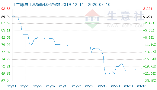 3月10日丁二烯與丁苯橡膠比價指數(shù)圖