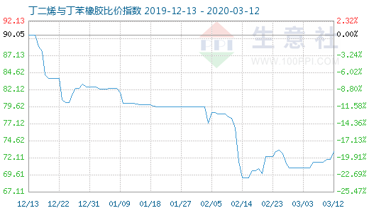 3月12日丁二烯與丁苯橡膠比價指數(shù)圖