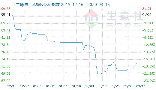 3月15日丁二烯與丁苯橡膠比價指數圖