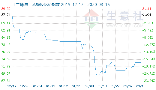 3月16日丁二烯與丁苯橡膠比價指數(shù)圖