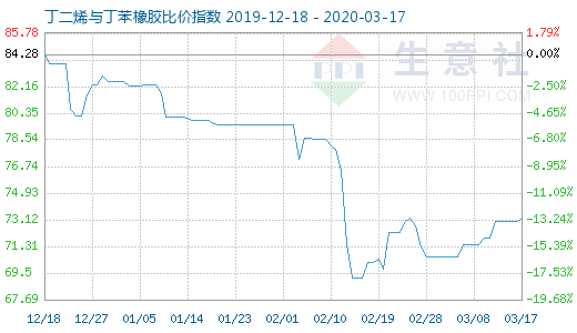 3月17日丁二烯與丁苯橡膠比價(jià)指數(shù)圖