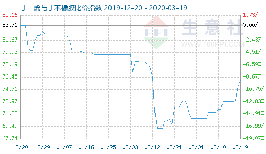 3月19日丁二烯與丁苯橡膠比價(jià)指數(shù)圖