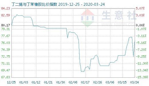 3月24日丁二烯與丁苯橡膠比價指數圖