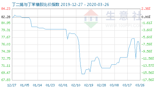 3月26日丁二烯與丁苯橡膠比價指數(shù)圖