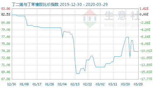 3月29日丁二烯與丁苯橡膠比價指數圖