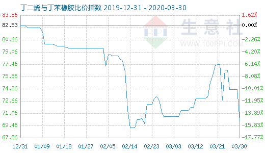 3月30日丁二烯與丁苯橡膠比價指數圖