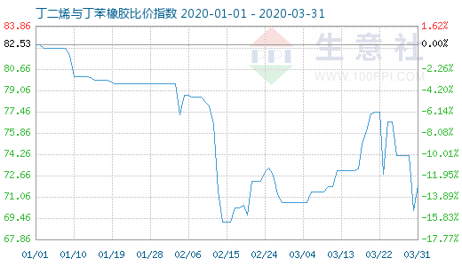3月31日丁二烯與丁苯橡膠比價指數圖