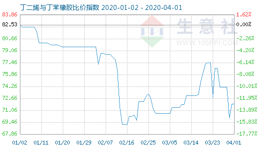 4月1日丁二烯與丁苯橡膠比價指數(shù)圖