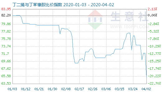 4月2日丁二烯與丁苯橡膠比價指數圖