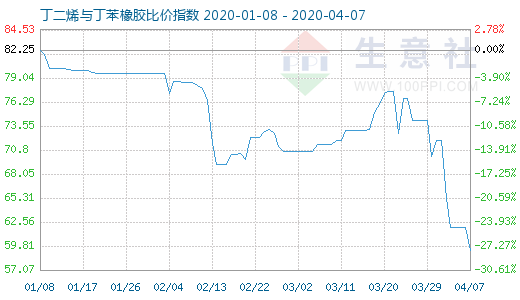 4月7日丁二烯與丁苯橡膠比價指數(shù)圖