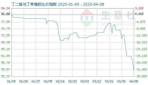 4月8日丁二烯與丁苯橡膠比價指數圖