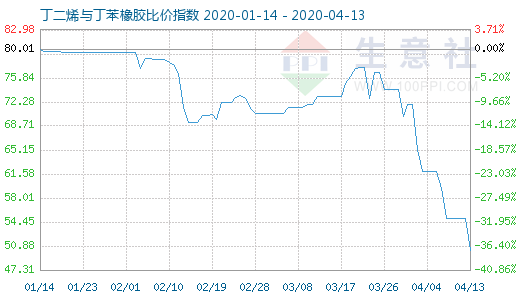 4月13日丁二烯與丁苯橡膠比價指數(shù)圖