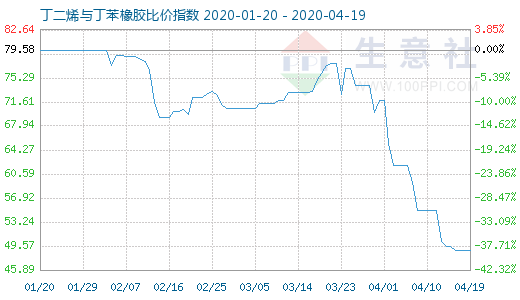 4月19日丁二烯與丁苯橡膠比價指數圖
