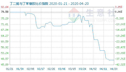 4月20日丁二烯與丁苯橡膠比價指數圖
