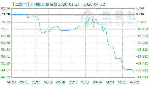 4月22日丁二烯與丁苯橡膠比價(jià)指數(shù)圖