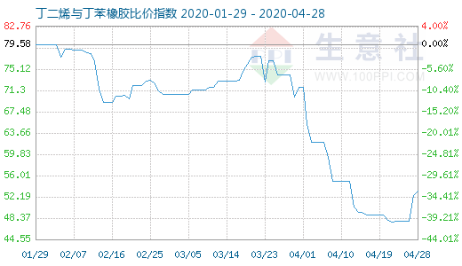 4月28日丁二烯與丁苯橡膠比價指數圖
