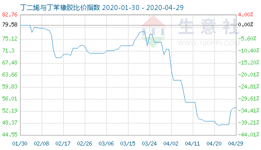 4月29日丁二烯與丁苯橡膠比價指數圖