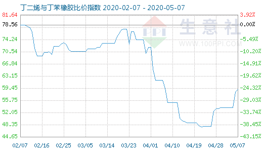 5月7日丁二烯與丁苯橡膠比價指數圖