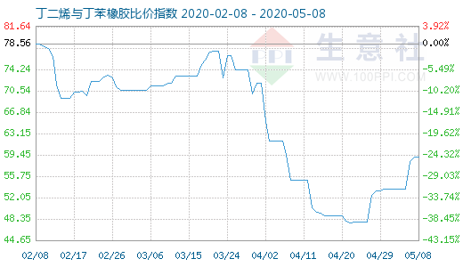 5月8日丁二烯與丁苯橡膠比價指數圖