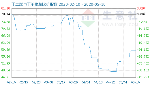 5月10日丁二烯與丁苯橡膠比價指數圖