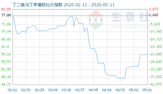 5月11日丁二烯與丁苯橡膠比價指數(shù)圖
