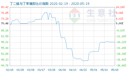 5月19日丁二烯與丁苯橡膠比價指數(shù)圖