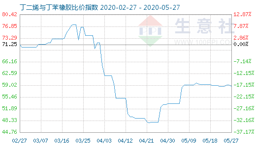 5月27日丁二烯與丁苯橡膠比價指數(shù)圖