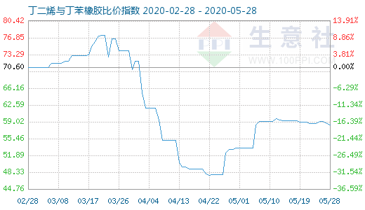 5月28日丁二烯與丁苯橡膠比價指數圖