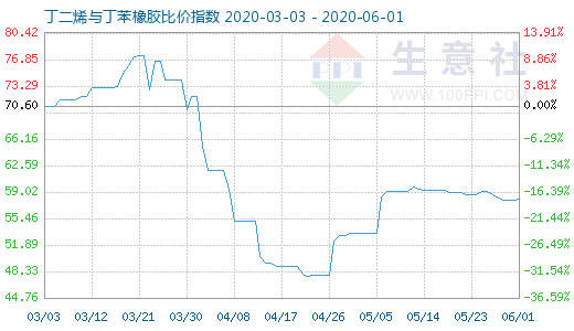 6月1日丁二烯與丁苯橡膠比價(jià)指數(shù)圖